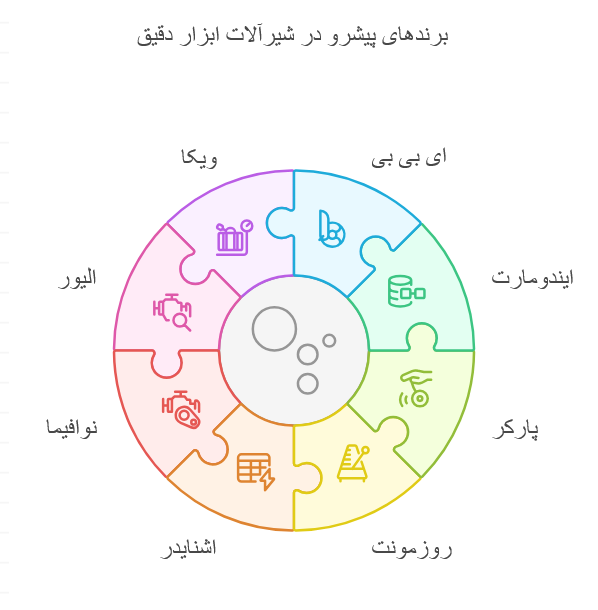 برندهای مطرح شیرآلات ابزار دقیق
